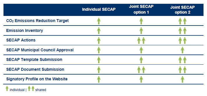Types of SECAPS
