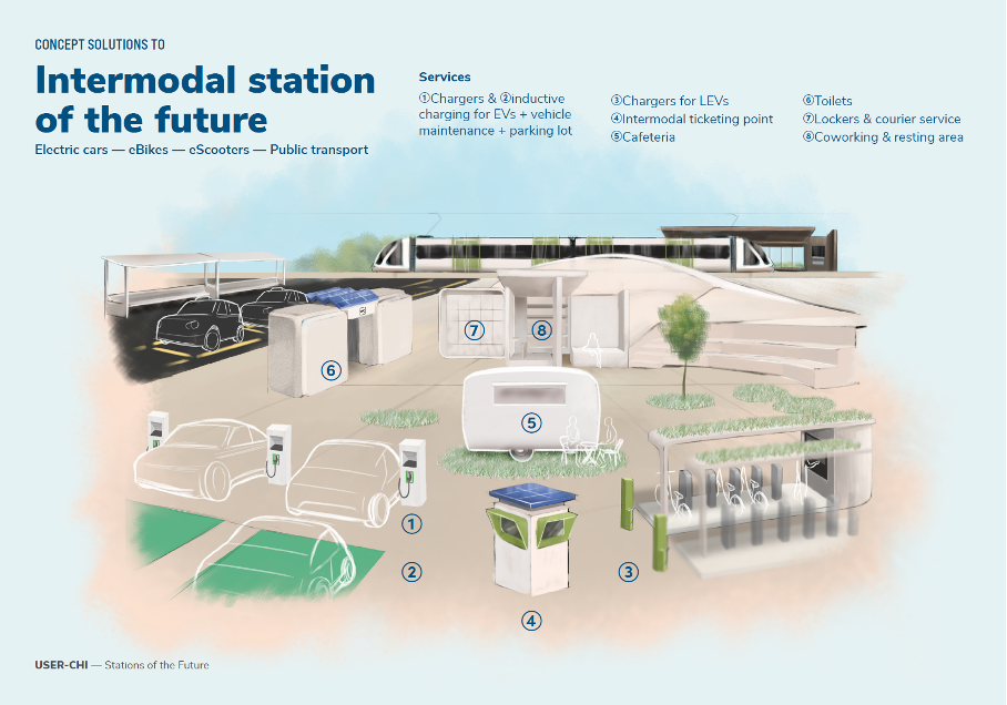 intermodal stations