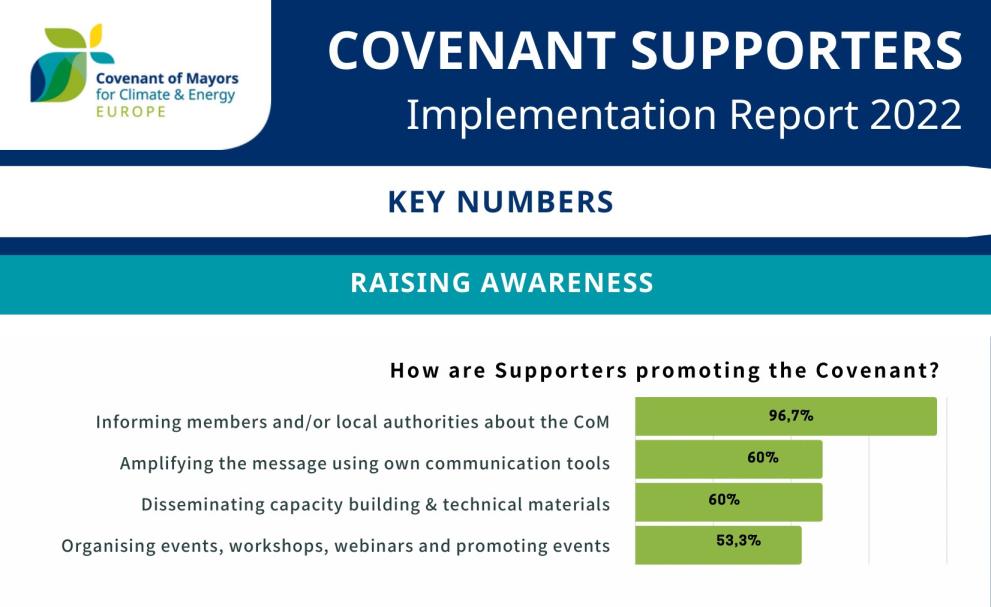 supporter implementation report 2022