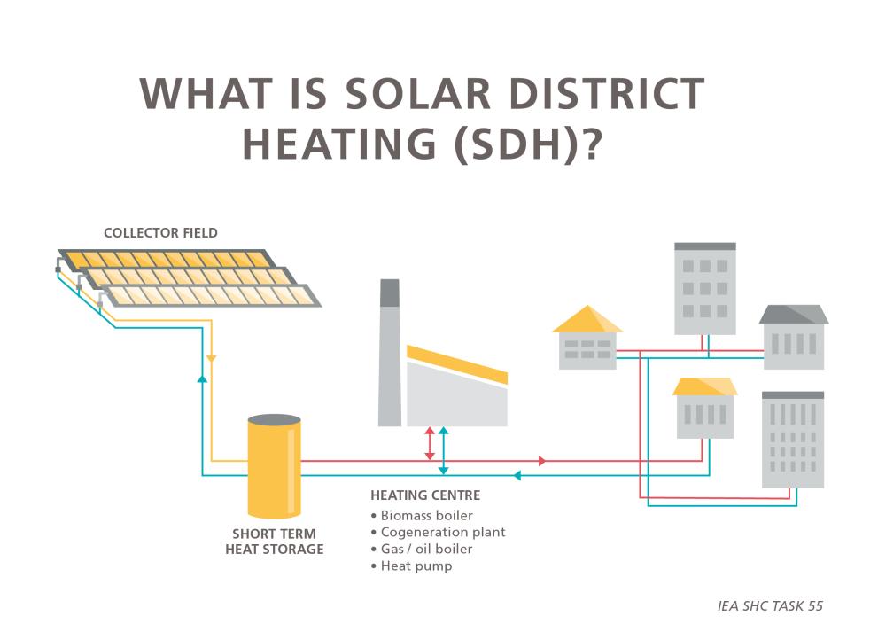 Solar District Heating Infographic 1